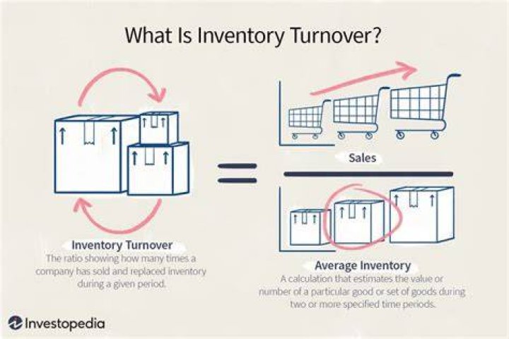 Is it good to have a high inventory turnover ratio?
