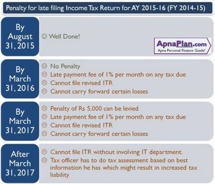 Is it possible to file a late 2015 tax return?