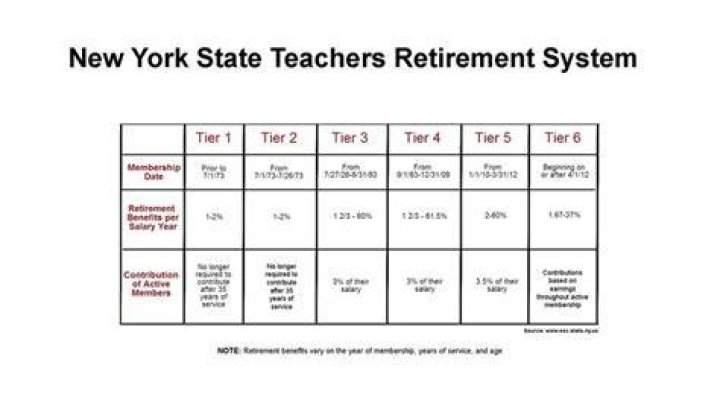 Is NYS Teachers retirement taxable?
