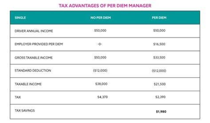 Is per diem tax deductible for employer?