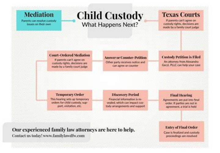 Is Texas a mother state for custody?
