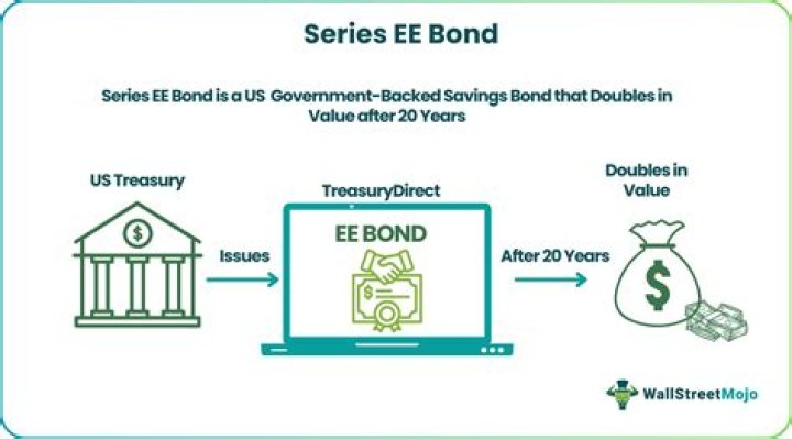 Is the interest on EE savings bonds taxable?
