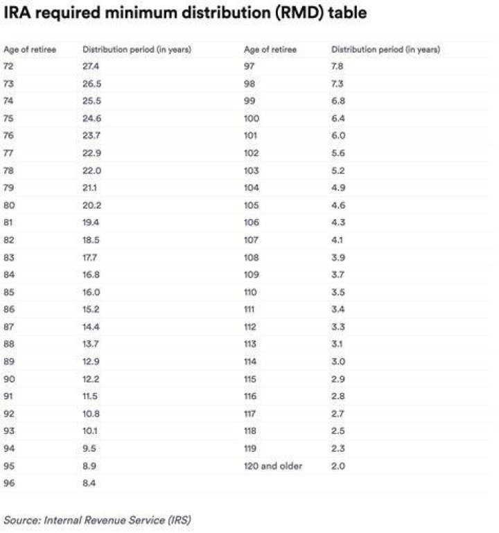 Is the minimum IRA distribution waived for 2020?