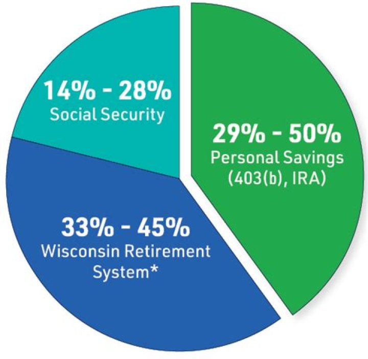 Is the Wisconsin retirement system an IRA?