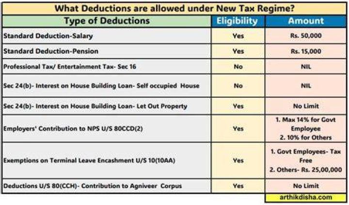 Is there standard deduction of 50000 in new tax regime?