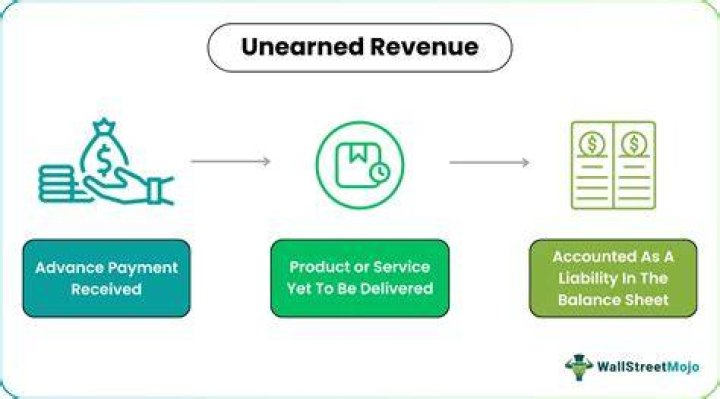 Is unearned revenue accrued liability?