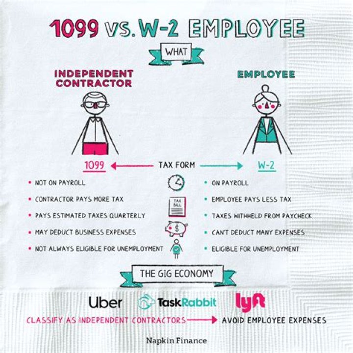 Should I be a 1099 or W-2 employee?