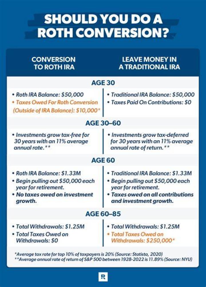 Should I convert traditional Roth?