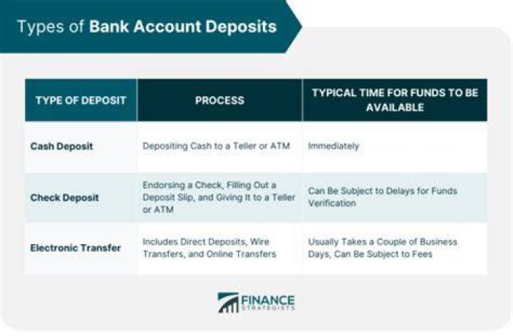 What account type are deposits?