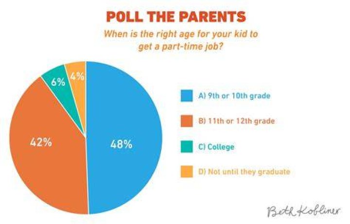 What age can you get your first part time job?