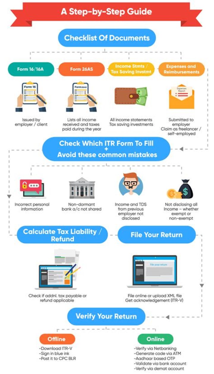 What are 5 key items needed to file your tax returns?