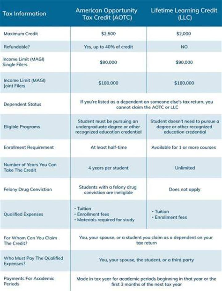 What are the 2020 education credits?