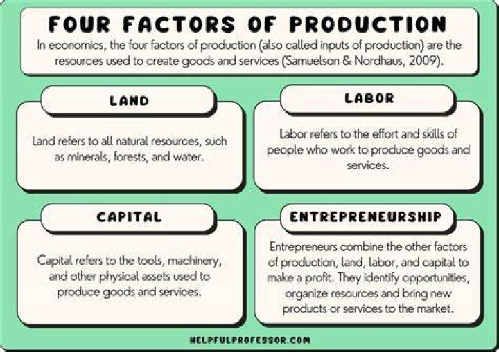 What are the 3 factors of production and give an example of each?