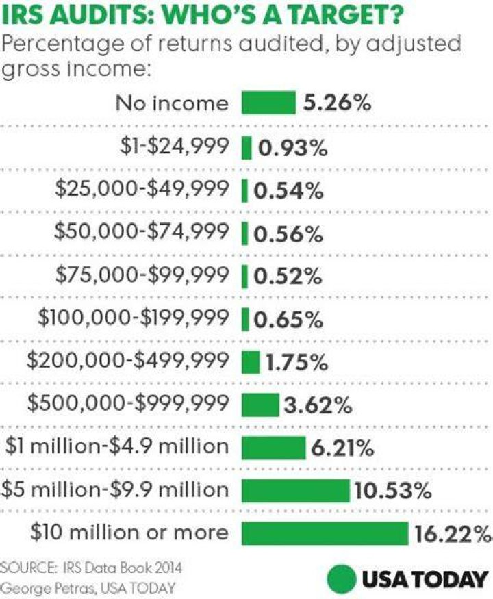 What are the chances of getting audited?