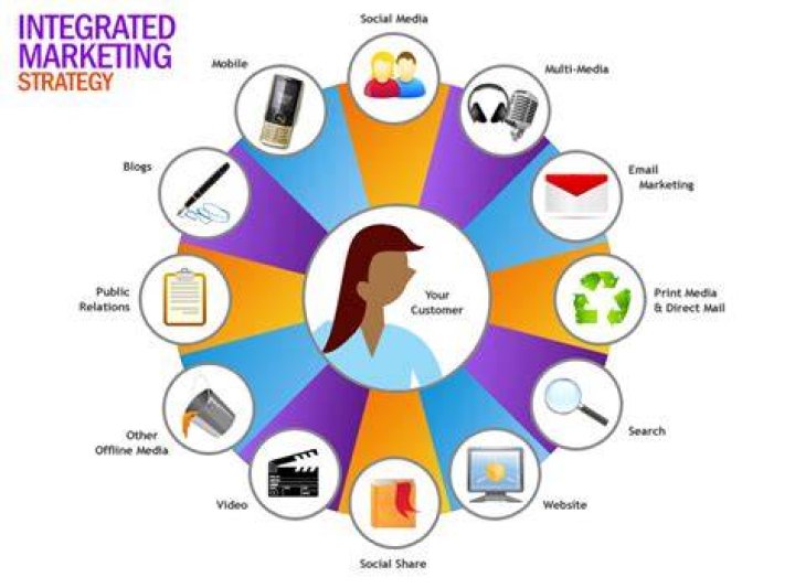 What are the components of integrated marketing communications IMC?