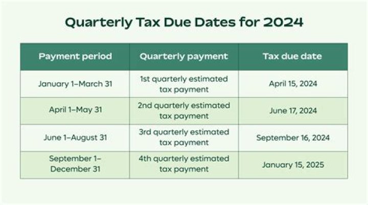 What are the dates for quarterly payments?