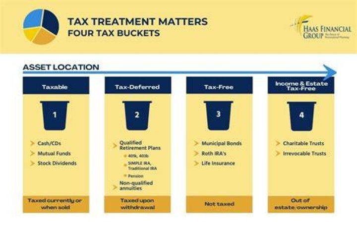 What are the four tax bases?