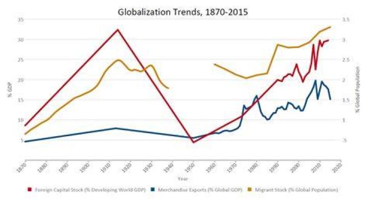 What are the recent trends in globalization?