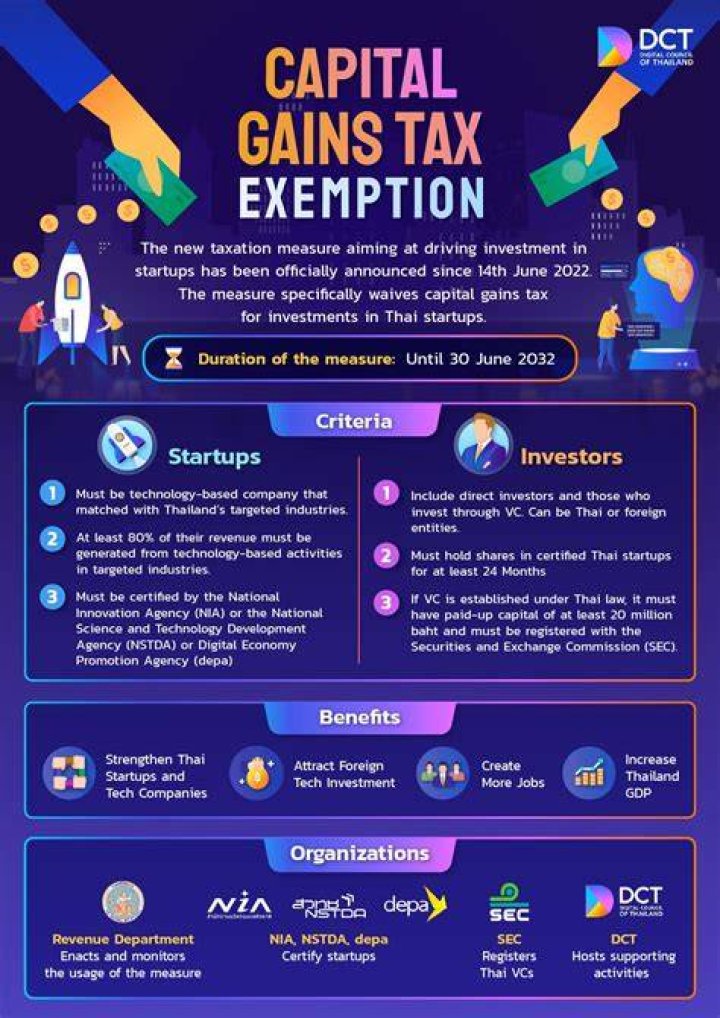 What are the requirements for a capital gains tax exemption?