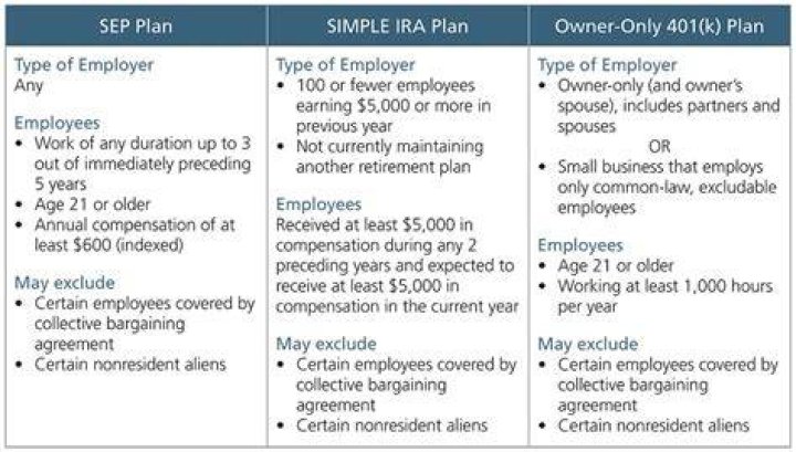 What are the rules for contributing to a SEP-IRA?