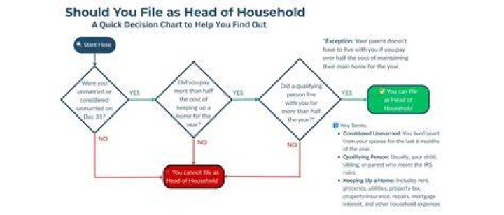 What are the rules for filing head of household?