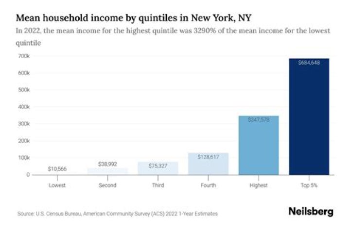 What are the sources of income in New York?