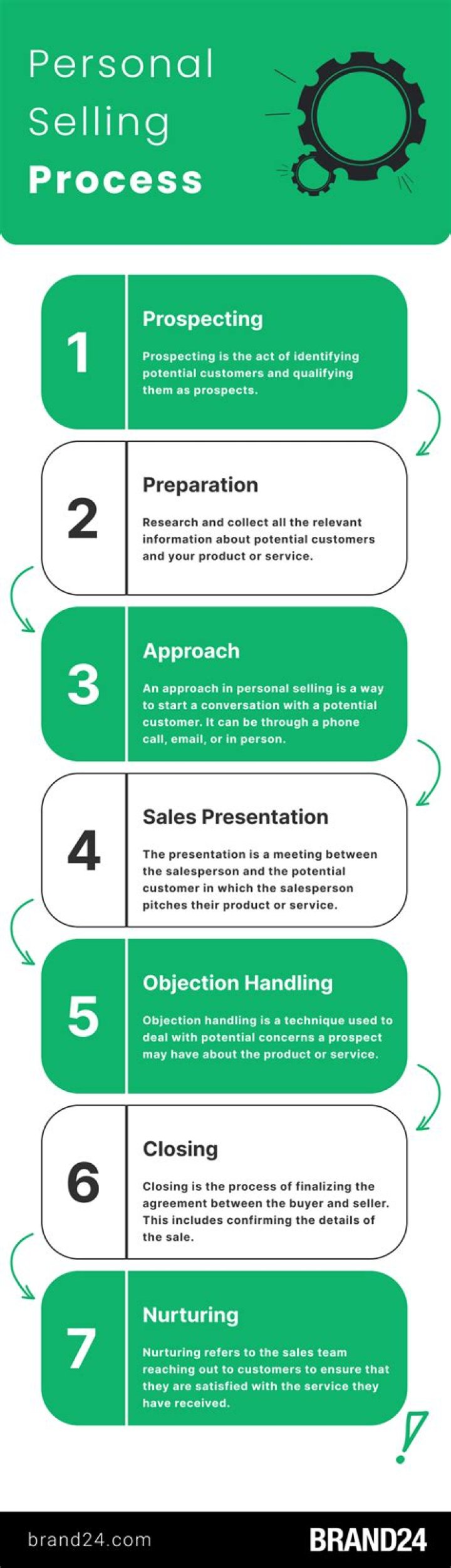 What are the steps for selling a business?