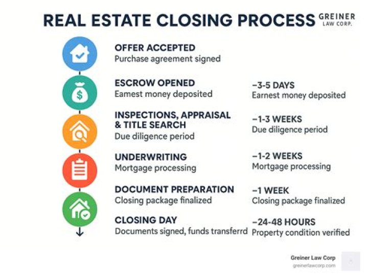 What are the steps to closing an estate?