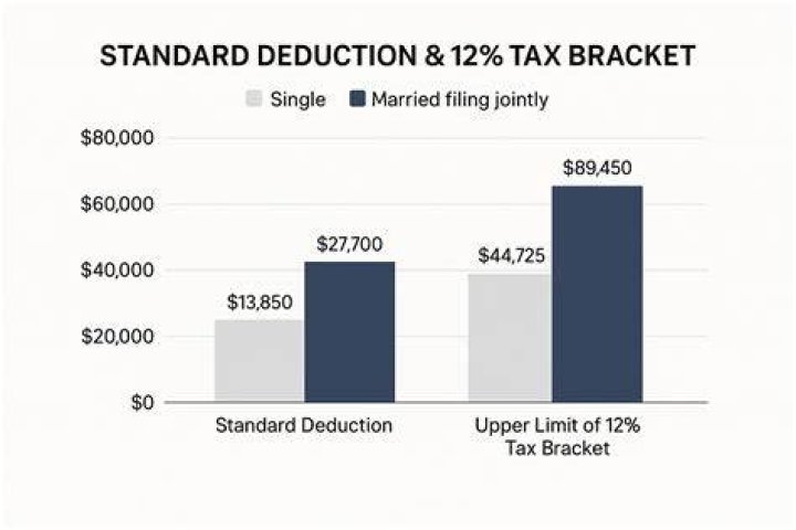 What are the tax benefits of filing jointly?