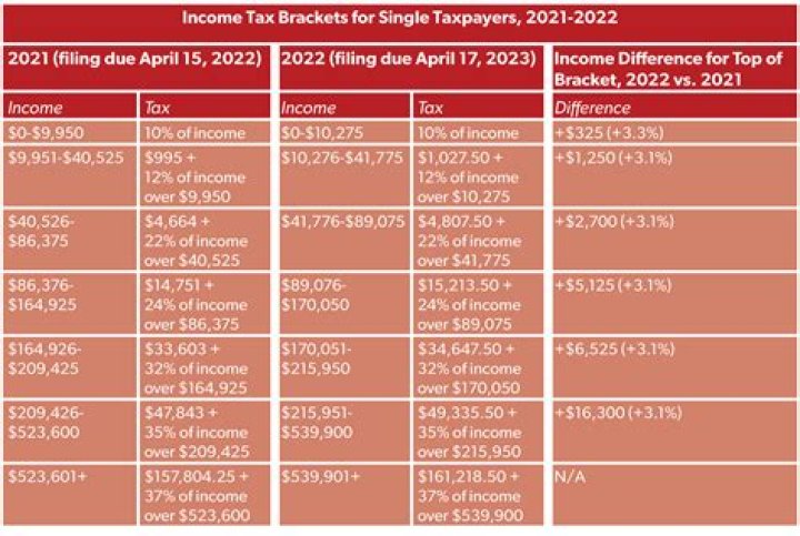 What are the tax brackets for 2022?