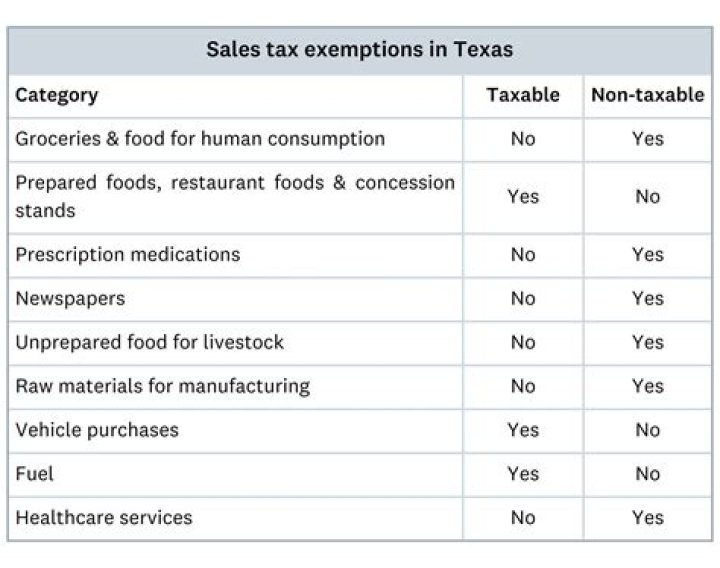 What are the tax exemptions in the state of Texas?