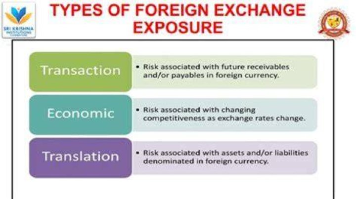 What are the three types of exchange rate exposure?