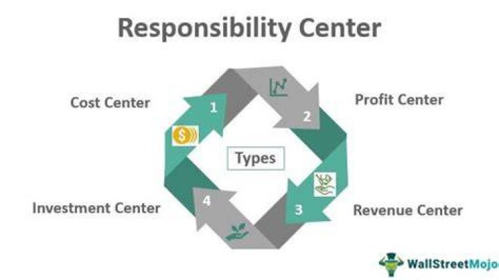 What are the types of responsibility center?
