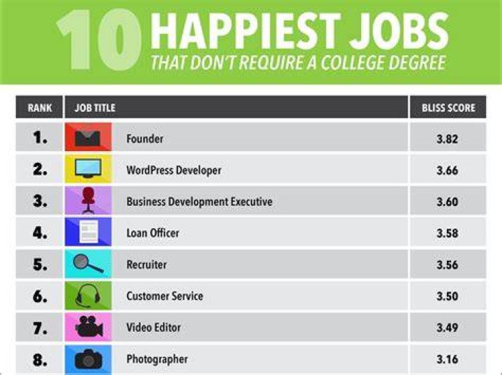 What careers are happiest?