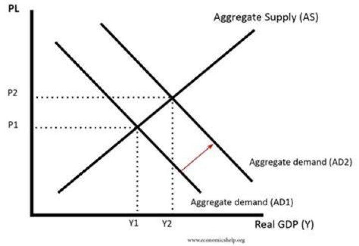 What causes the aggregate supply curve to increase?
