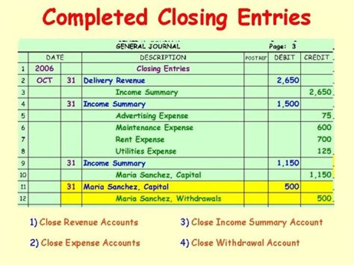 What closing entries are made?