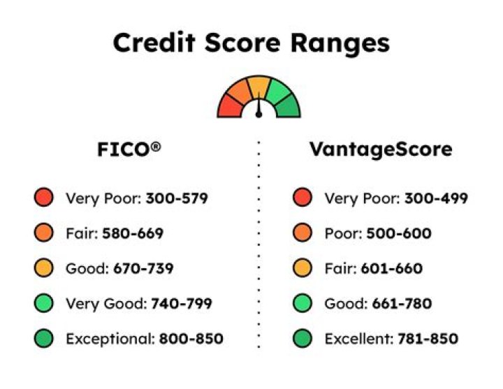 What credit score do you need to finance a Tesla?