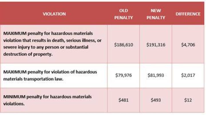 What do civil penalties include?