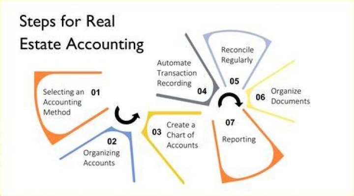 What do I need to know about real estate accounting?