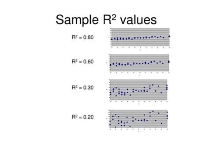 What do R2 values indicate?