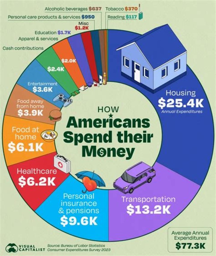What do seniors spend most of their money on?