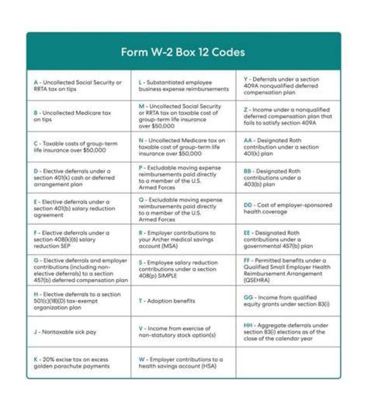 What do the codes mean on W-2 Box 12?
