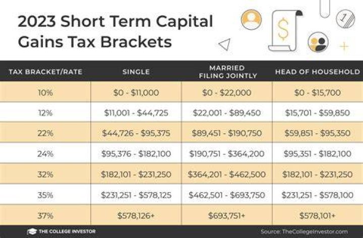 What do you mean by capital gains tax?