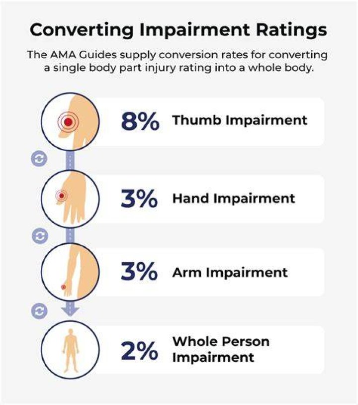 What does a 3 impairment rating mean?