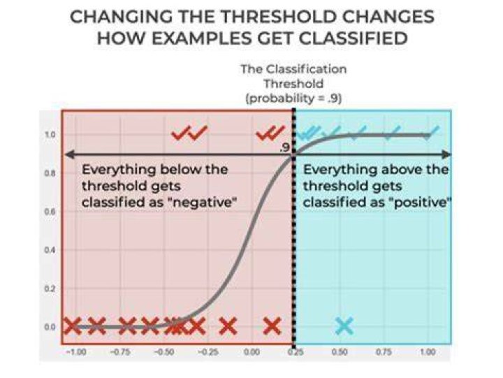What does a threshold amount mean?