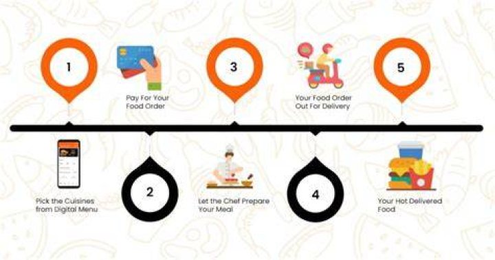 What does hold the mean when ordering food?