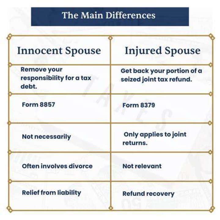 What does injured spouse relief allows?