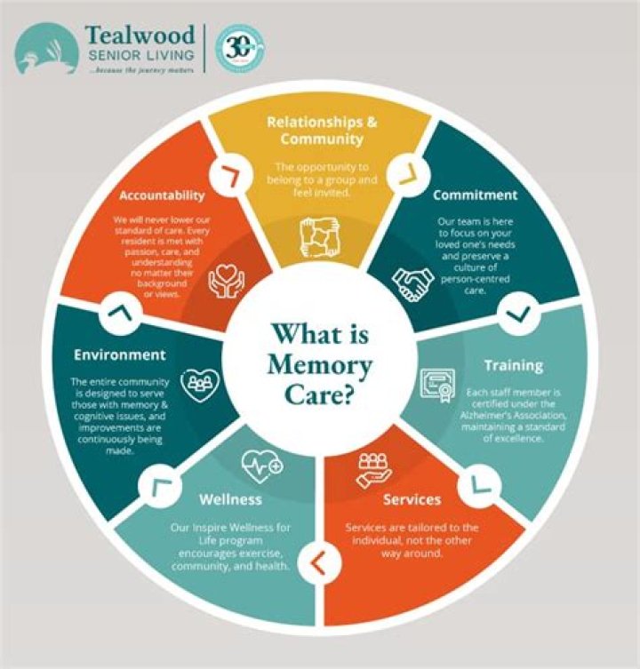 What does memory care provide?