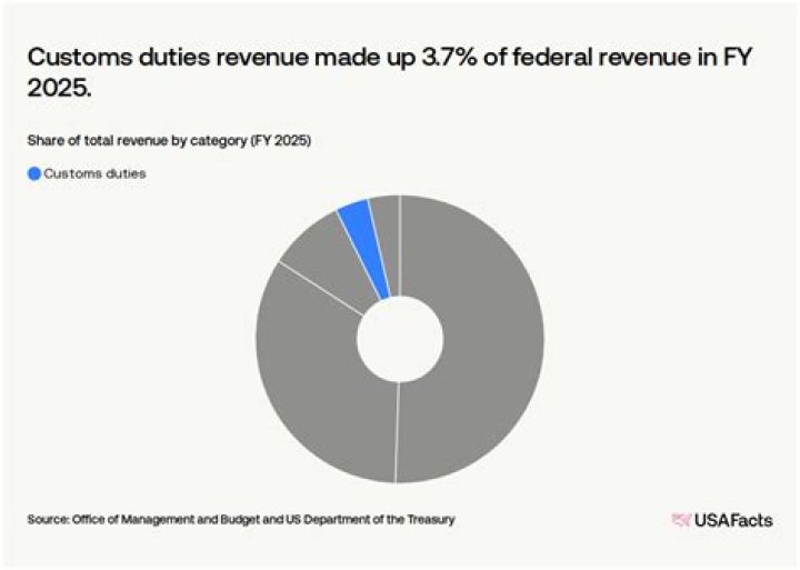 What does the federal government collect?
