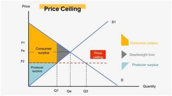 What does the imposition of a price ceiling on a market often result in?